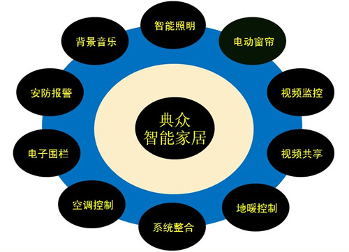 智能家居 智能家居产品 智能家居系统